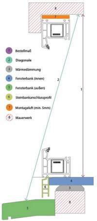 Querschnitt mit Steinfensterbank