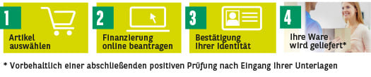 Finanzierungsprozess