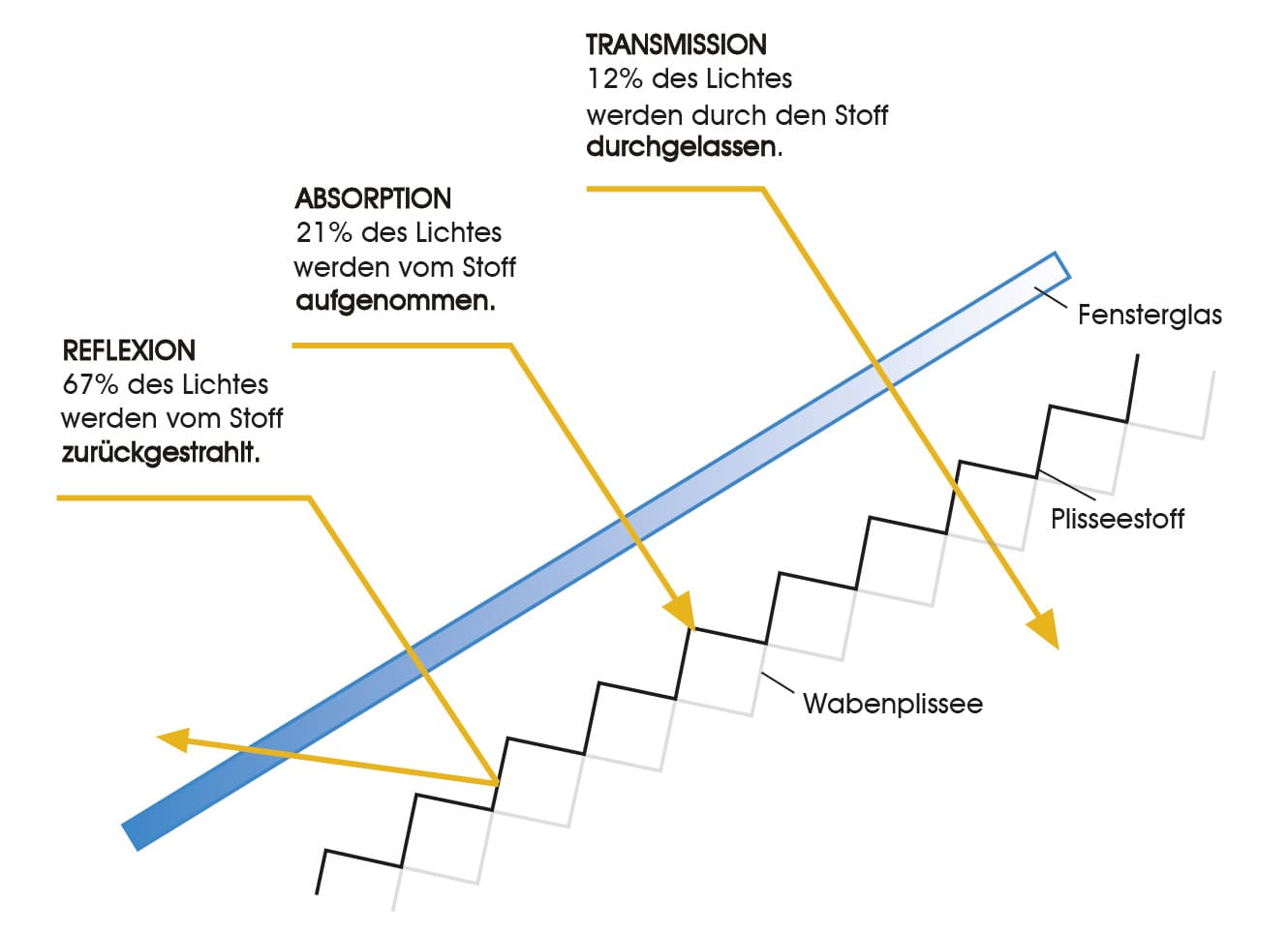 Begriffserklärung: Transmission, Absorption, Reflexion